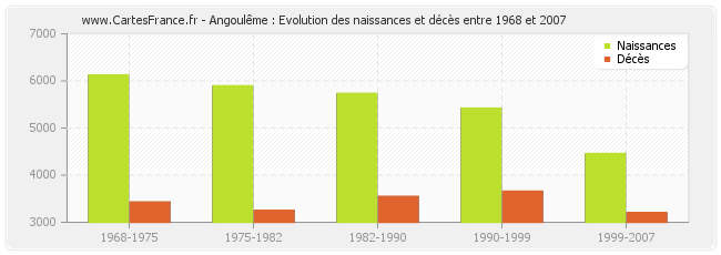 Angoulême : Evolution des naissances et décès entre 1968 et 2007