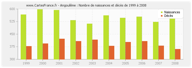 Angoulême : Nombre de naissances et décès de 1999 à 2008