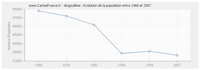 Population Angoulême