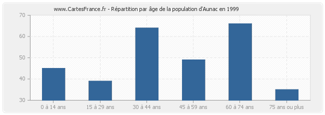 Répartition par âge de la population d'Aunac en 1999