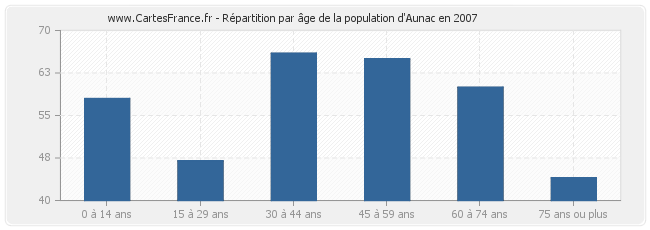 Répartition par âge de la population d'Aunac en 2007