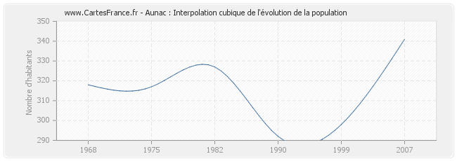 Aunac : Interpolation cubique de l'évolution de la population