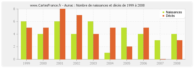 Aunac : Nombre de naissances et décès de 1999 à 2008