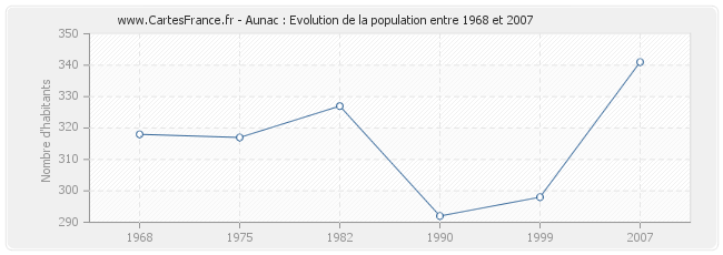 Population Aunac