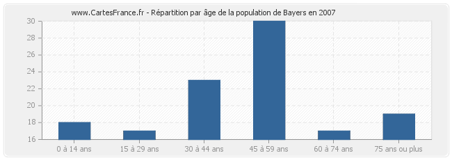 Répartition par âge de la population de Bayers en 2007