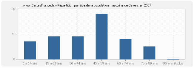 Répartition par âge de la population masculine de Bayers en 2007