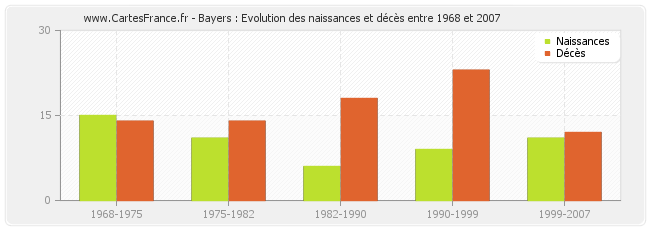 Bayers : Evolution des naissances et décès entre 1968 et 2007