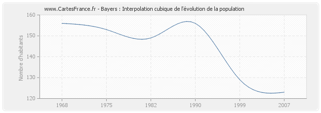 Bayers : Interpolation cubique de l'évolution de la population