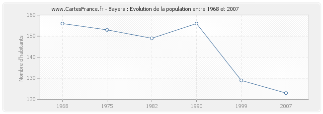Population Bayers