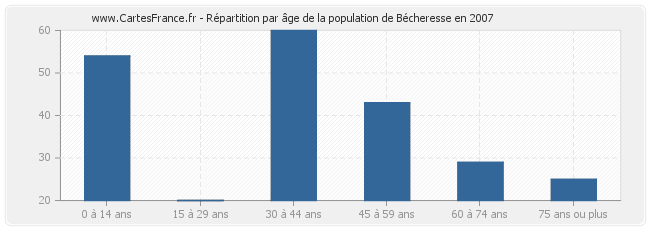 Répartition par âge de la population de Bécheresse en 2007