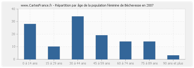 Répartition par âge de la population féminine de Bécheresse en 2007