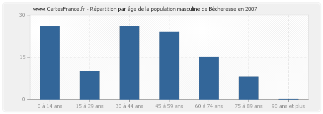 Répartition par âge de la population masculine de Bécheresse en 2007