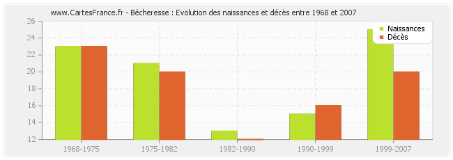 Bécheresse : Evolution des naissances et décès entre 1968 et 2007