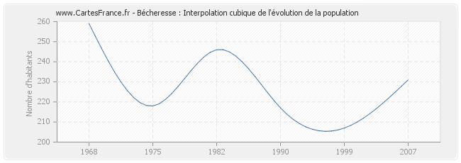 Bécheresse : Interpolation cubique de l'évolution de la population