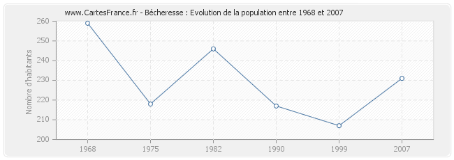 Population Bécheresse