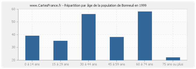 Répartition par âge de la population de Bonneuil en 1999