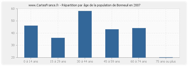 Répartition par âge de la population de Bonneuil en 2007