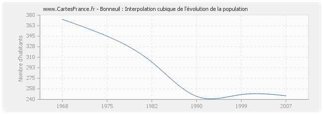 Bonneuil : Interpolation cubique de l'évolution de la population
