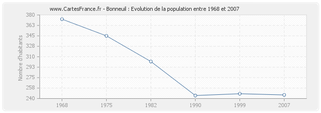 Population Bonneuil