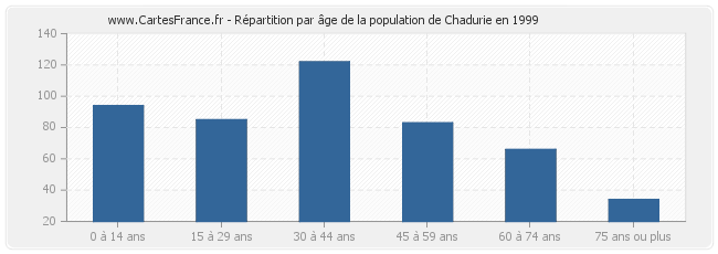 Répartition par âge de la population de Chadurie en 1999