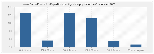 Répartition par âge de la population de Chadurie en 2007