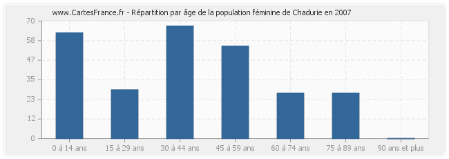 Répartition par âge de la population féminine de Chadurie en 2007