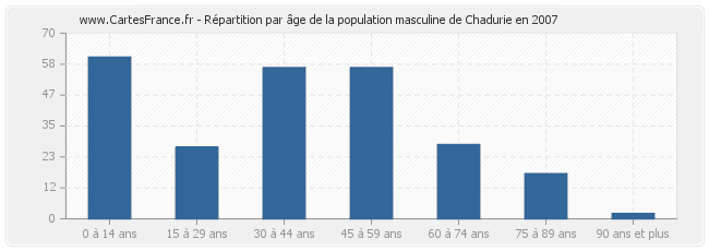 Répartition par âge de la population masculine de Chadurie en 2007