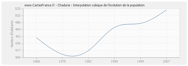 Chadurie : Interpolation cubique de l'évolution de la population