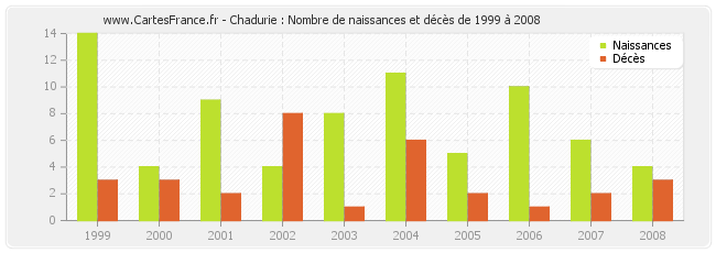 Chadurie : Nombre de naissances et décès de 1999 à 2008