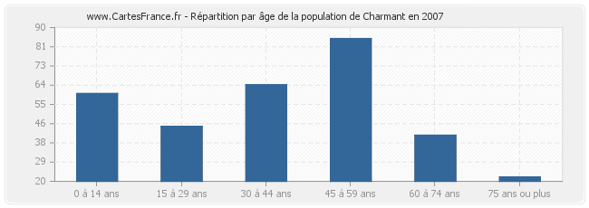 Répartition par âge de la population de Charmant en 2007