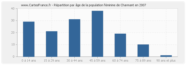 Répartition par âge de la population féminine de Charmant en 2007