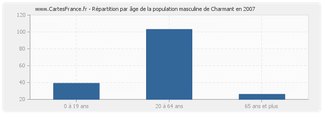 Répartition par âge de la population masculine de Charmant en 2007