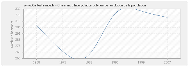 Charmant : Interpolation cubique de l'évolution de la population