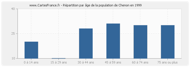Répartition par âge de la population de Chenon en 1999