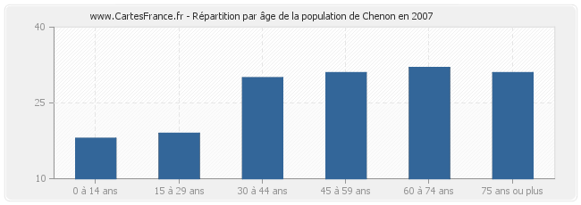 Répartition par âge de la population de Chenon en 2007