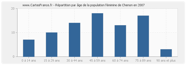 Répartition par âge de la population féminine de Chenon en 2007