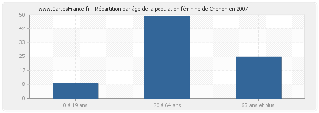 Répartition par âge de la population féminine de Chenon en 2007