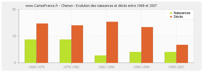 Chenon : Evolution des naissances et décès entre 1968 et 2007