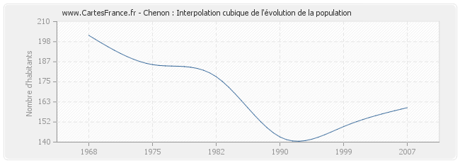 Chenon : Interpolation cubique de l'évolution de la population
