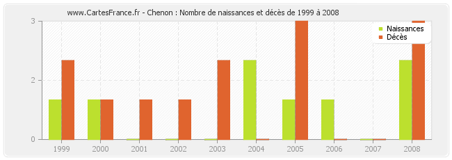 Chenon : Nombre de naissances et décès de 1999 à 2008