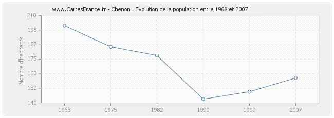 Population Chenon