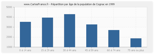 Répartition par âge de la population de Cognac en 1999