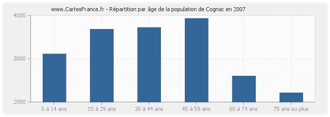 Répartition par âge de la population de Cognac en 2007