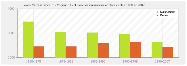 Cognac : Evolution des naissances et décès entre 1968 et 2007