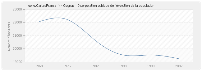 Cognac : Interpolation cubique de l'évolution de la population
