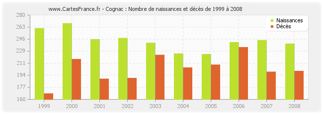 Cognac : Nombre de naissances et décès de 1999 à 2008