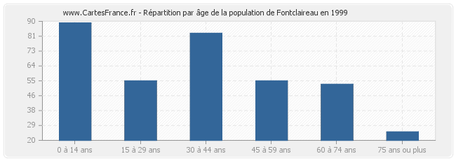 Répartition par âge de la population de Fontclaireau en 1999