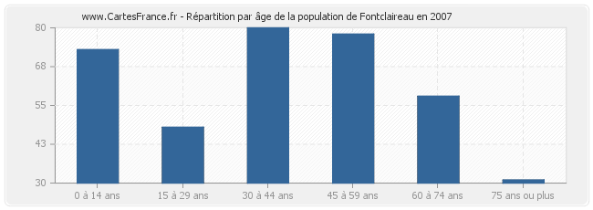 Répartition par âge de la population de Fontclaireau en 2007