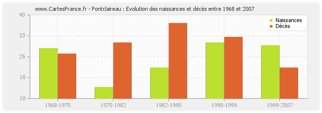 Fontclaireau : Evolution des naissances et décès entre 1968 et 2007