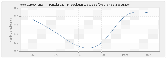 Fontclaireau : Interpolation cubique de l'évolution de la population